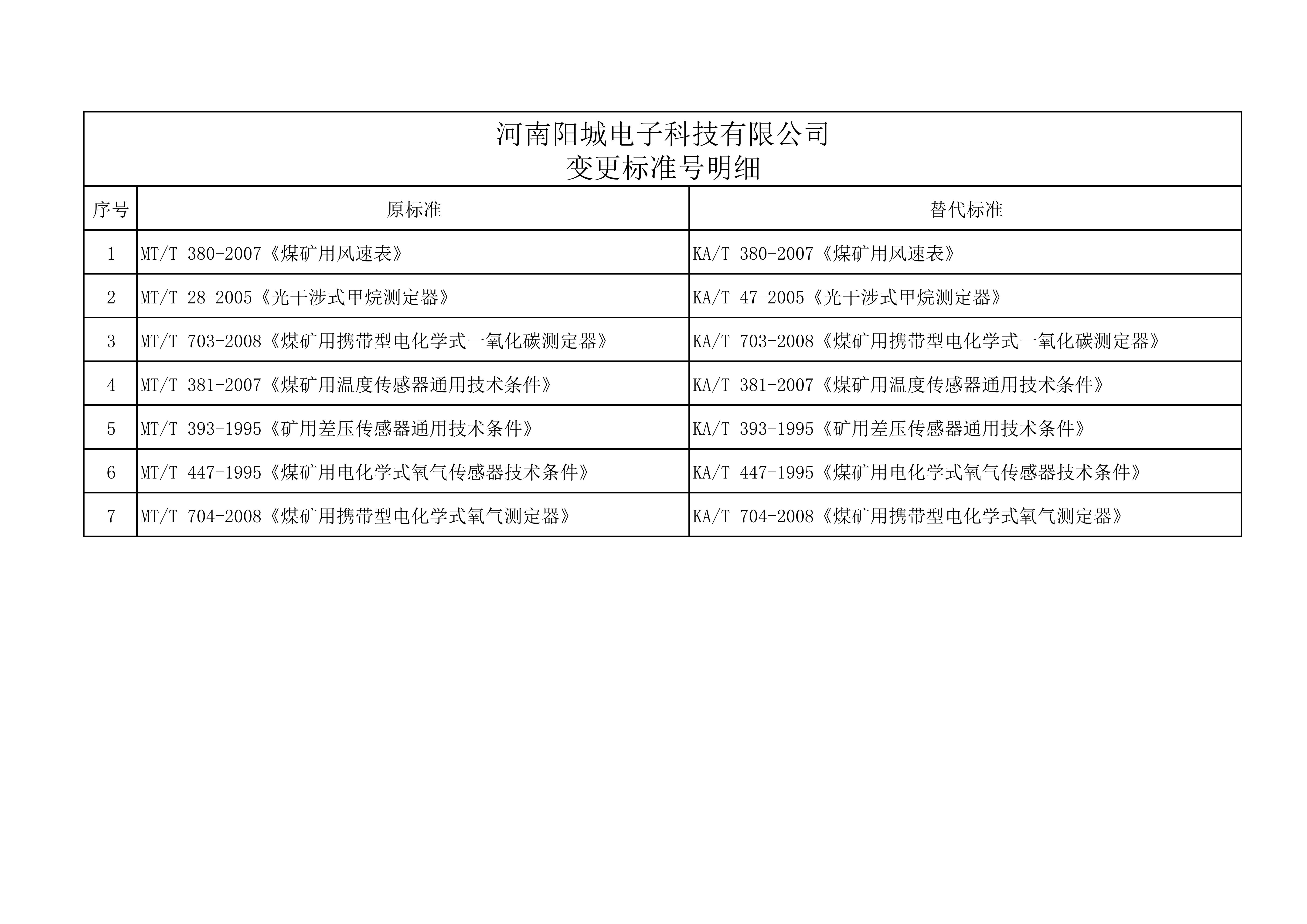 河南阳城电子科技有限公司标准变更表_01.jpg